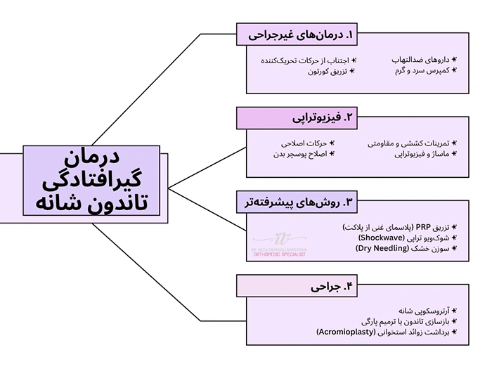 روش های درمان گیر افتادگی تاندون شانه